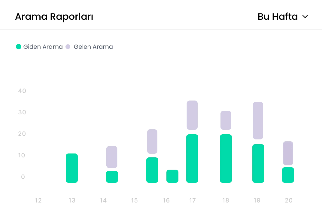 AI Call Agent günlük gelen ve giden arama istatistikleri – çağrı performans grafiği.