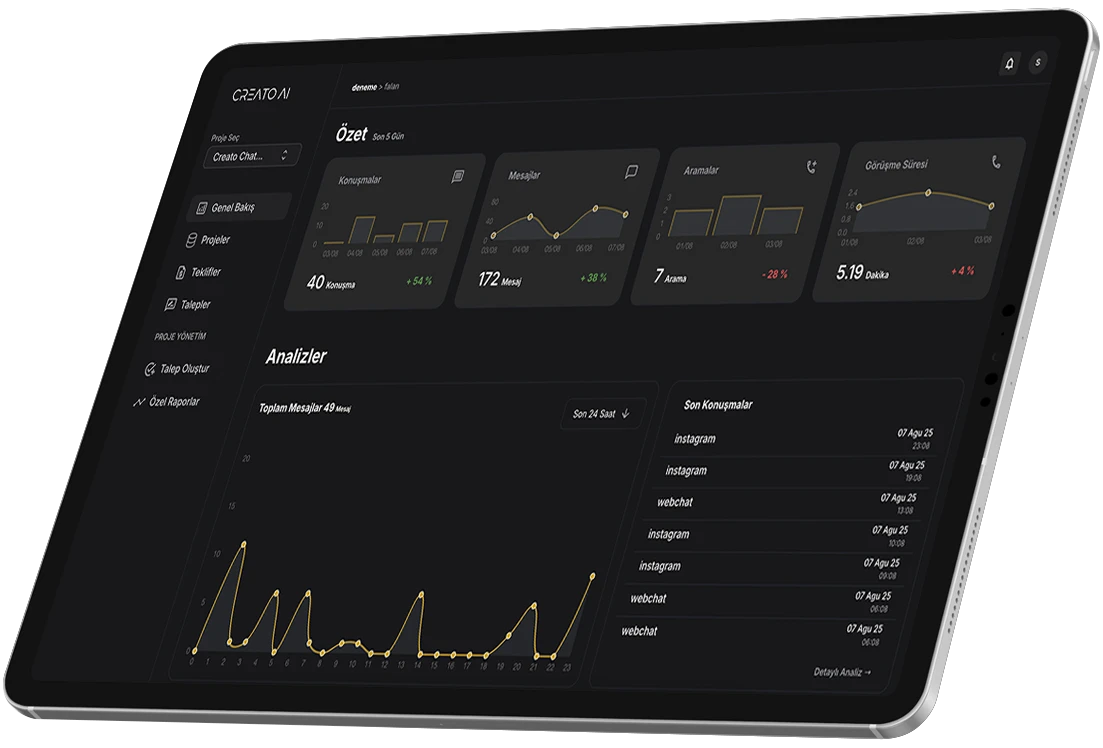 CREATO AI Call Agent kontrol paneli – günlük çağrı sayısı, mesajlaşma ve müşteri etkileşim istatistikleri.